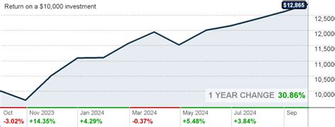 ffffx stock price today