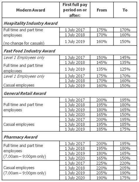 ffia industry award rates 2022
