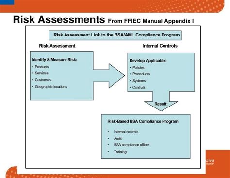 ffiec bsa aml risk assessment