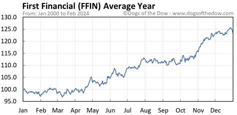 ffin stock news