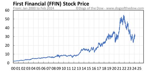 ffin stock price today