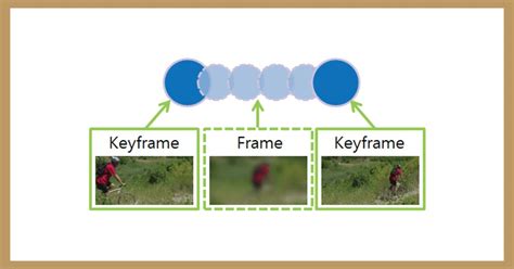 Ffmpeg Change Video Keyframes