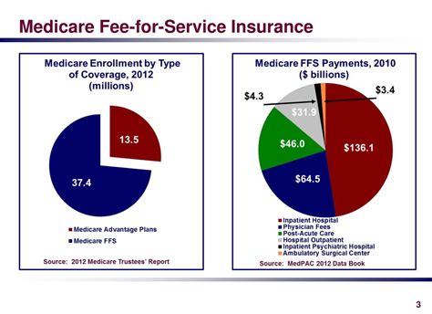ffs insurance coverage