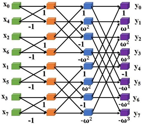 fft algorithm explained