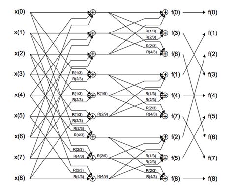fft algorithm tutorial