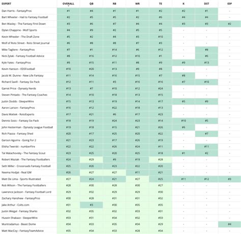 fftoday rest of season rankings