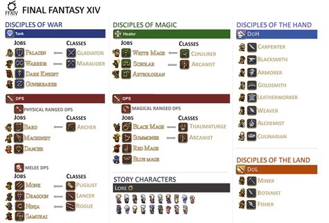 ffxiv classes and jobs chart