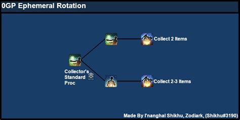 ffxiv lvl 90 gathering collectable rotation