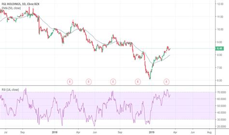 fg stock price chart