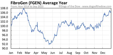 fgen stock price history