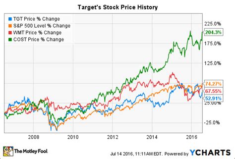 fh stock price target