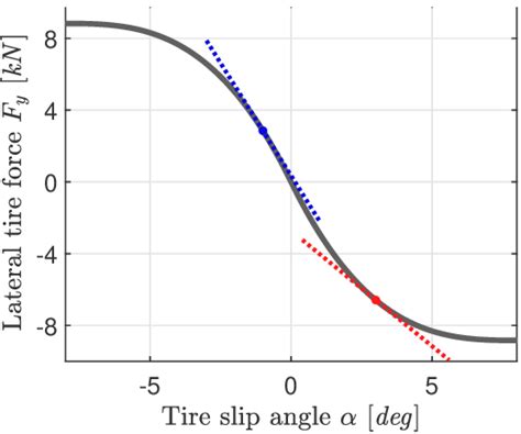 fiala brush tire model