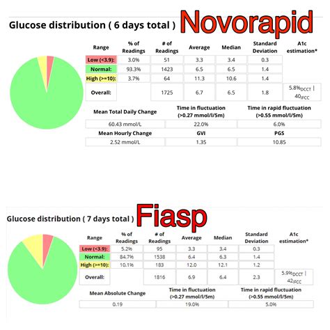 Fiasp Dosing Chart