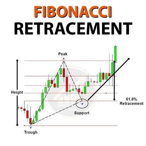 fib retrace