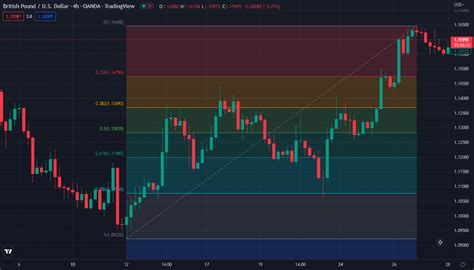 The Fibonacci Retracement a Musthave Tool in Day Trading DTTW™