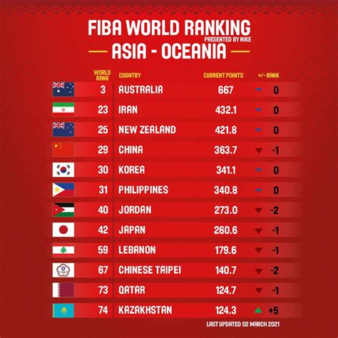 fiba world cup team rankings