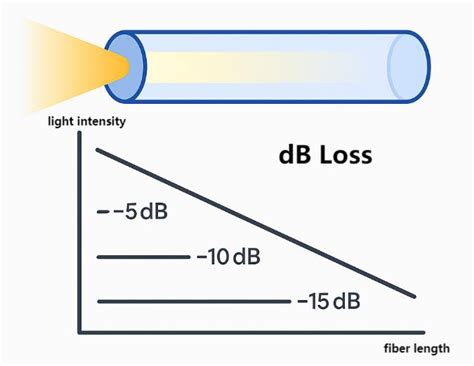 Fiber Db Loss Explained