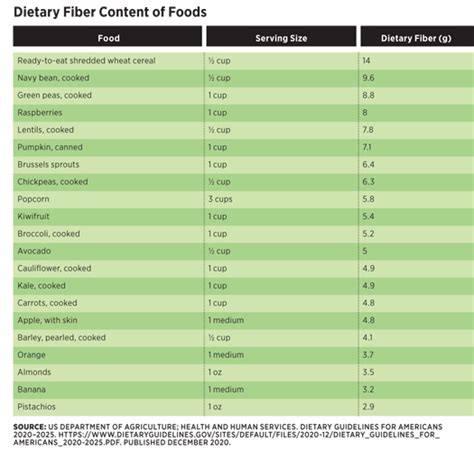 Fiber Dietary Guidelines