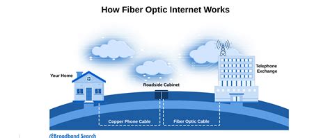 Fiber Internet Devices