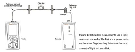 Fiber Optic Cable Attenuation Testing