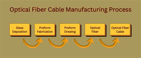 Fiber Optic Cable Manufacturing Process