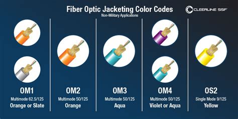 Fiber Optic Connector Color Codes