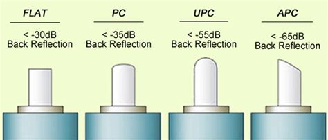 Fiber Optic Connector Polish Types