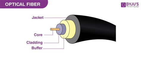 Fiber Optic Description