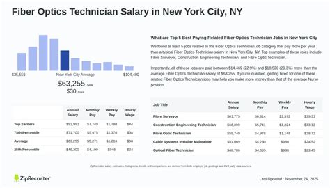 Fiber Optics Engineer Salary