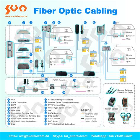 How does Fiber Optic Work?