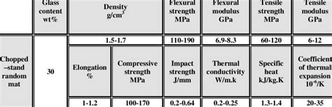 Fiberglass Composite Properties