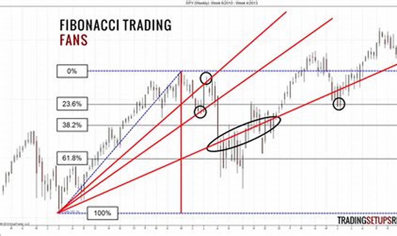 fibonacci trading