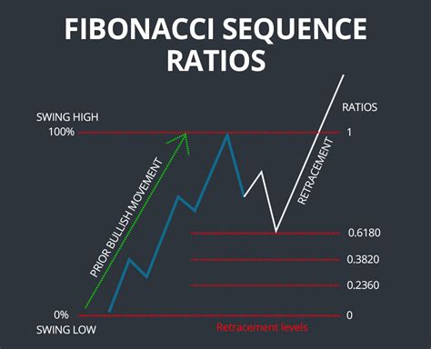 fibonacci charting tool free
