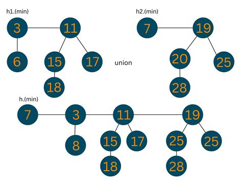 fibonacci heap in data structure