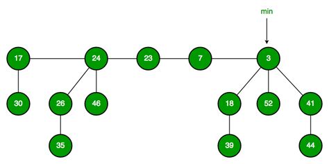 fibonacci heap in data structure ppt