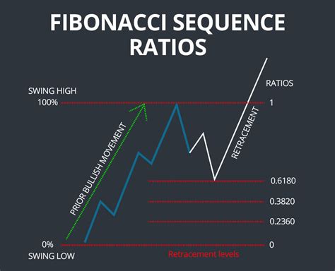 fibonacci sequence technical analysis