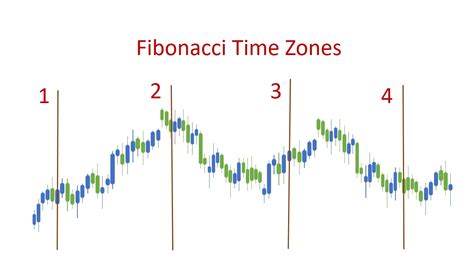 fibonacci time zones