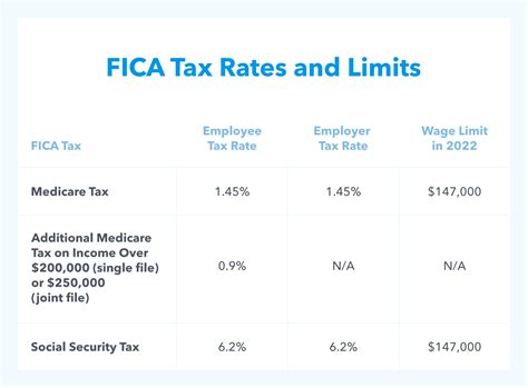 fica rate for 2022