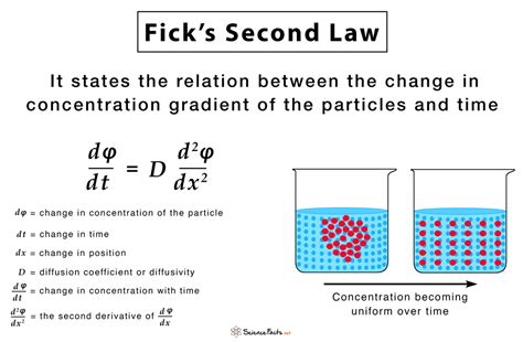 Unlock Diffusion Mastery: Fick's Law Simplified for Science Geeks