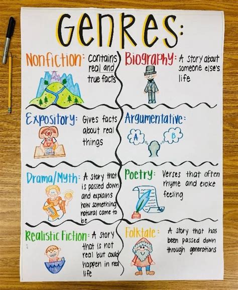 Fiction Genres Anchor Chart