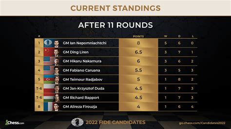 fide candidates 2024 round 11