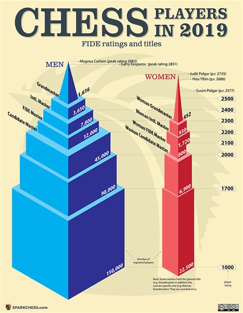 fide chess ratings top 100