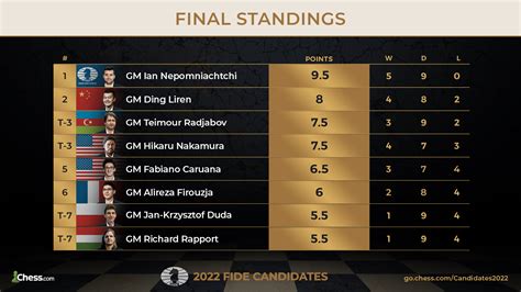 fide world championship 2023 standings