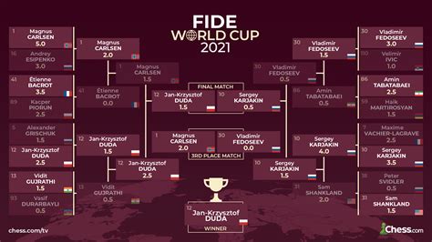 fide world championship schedule