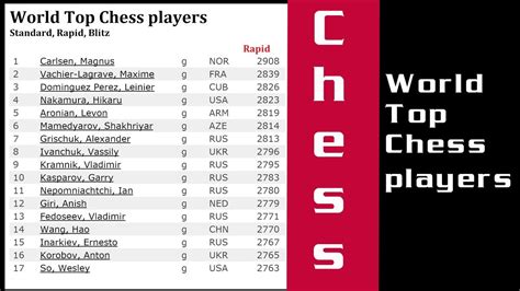 fide world chess rankings