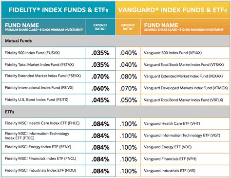 fidelity investments mutual fund fees