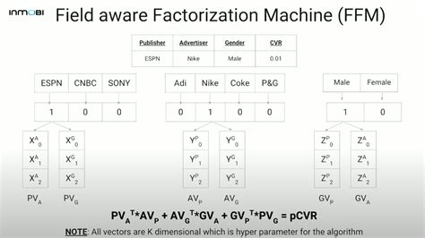 Field Aware Factorization Machines Python