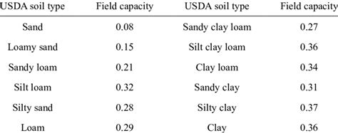 Field Capacity Different Soil Types