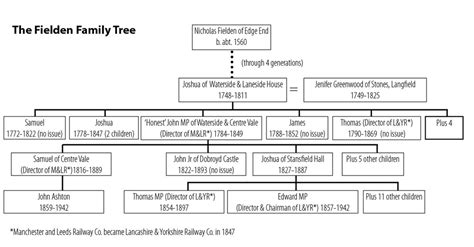 field family tree