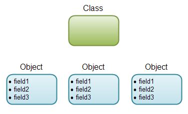 Field Java Class